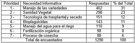 Principales necesidades informativas que constituyen uno de los factores limitantes del cultivo popular de arroz en la provincia La Habana
