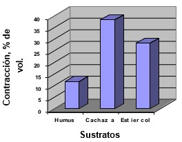 Contracción volumétrica de sustratos orgánicos