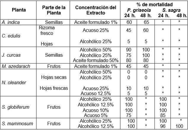 Resultados de los experimentos de laboratorio.