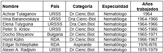 Asesores extranjeros que contribuyeron al desarrollo de la Nematología en Cuba.