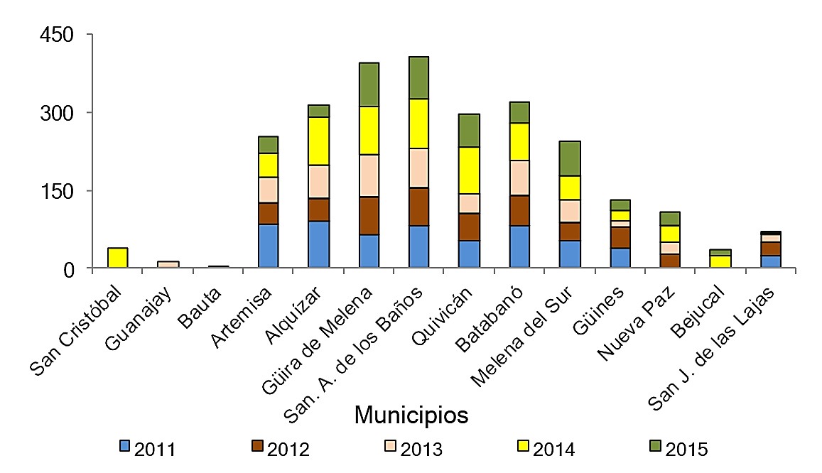 Superficie (ha) sembrada por municipio durante los años 2011-2015.
