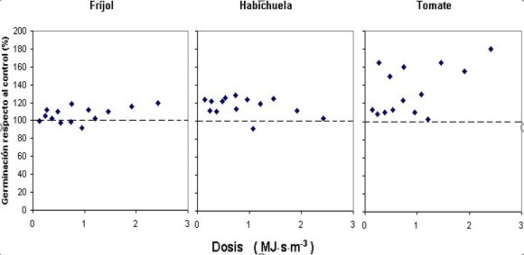 Valores de p (porcentaje de germinación relativo al control) respecto a D (dosis), en las tres especies estudiadas. La línea discontinua representa el control.