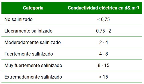 Clasificación del contenido en sales en los suelos
