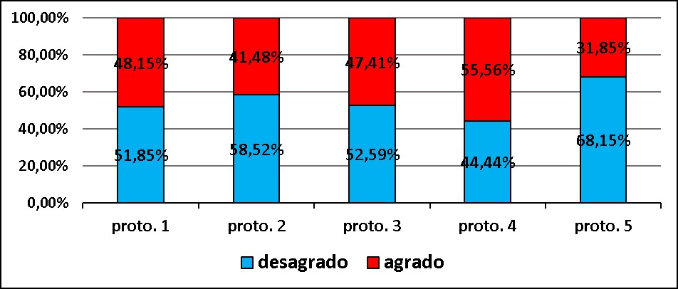 Nivel total de aceptación y rechazo del atributo sensorial aroma, en las hortalizas ensayadas, para los cinco protocolos aplicados.