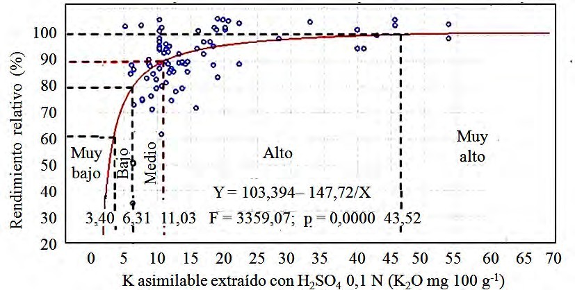 Determinación del nivel crítico para predominio de arcillas 2:1