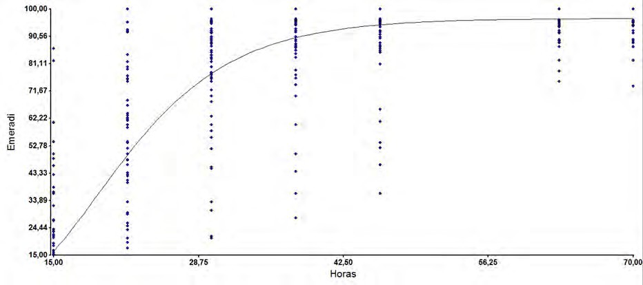 Análisis de regresión no paramétrica del porcentaje de emergencia de la radícula a diferentes horas de evaluación en Vigna radiata.