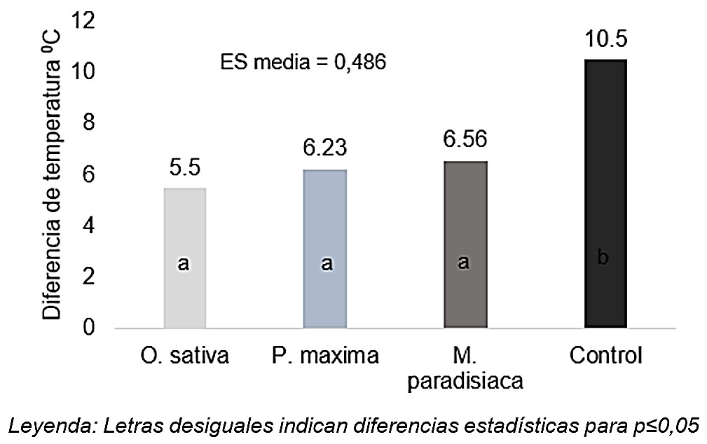 Diferencias de temperatura 0C del suelo entre las máximas y mínimas registrada en el experimento 2.
