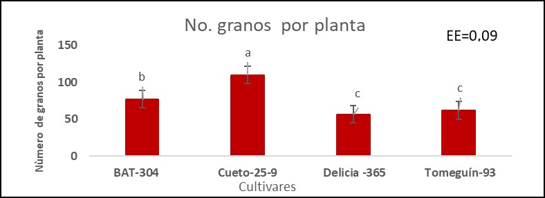 Respuesta agroproductiva del número de granos por planta de los cultivares de frijol común (Phaseolus vulgaris L) a las condiciones edafoclimáticas de la provincia Granma. Barras con letras diferentes muestran diferencias significativas entre cultivares, según Tukey para p ≤ 0,05.