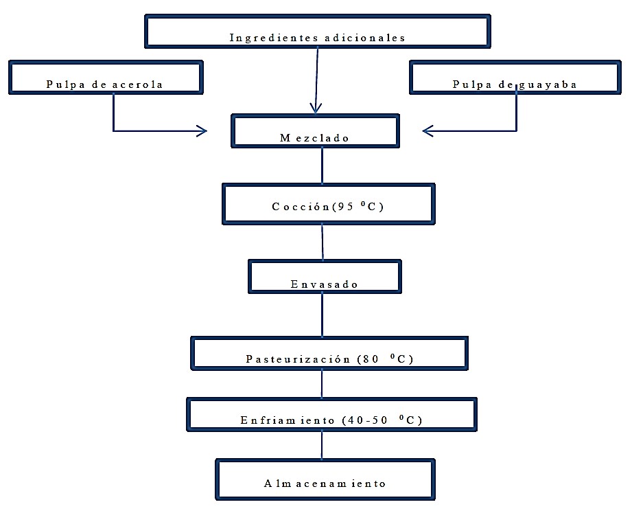Diagrama de flujo de elaboración del puré de gayaba-acerola.