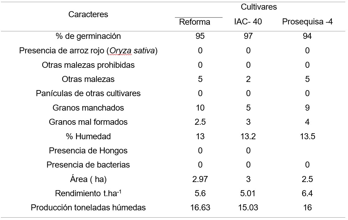 Algunos caracteres evaluados.