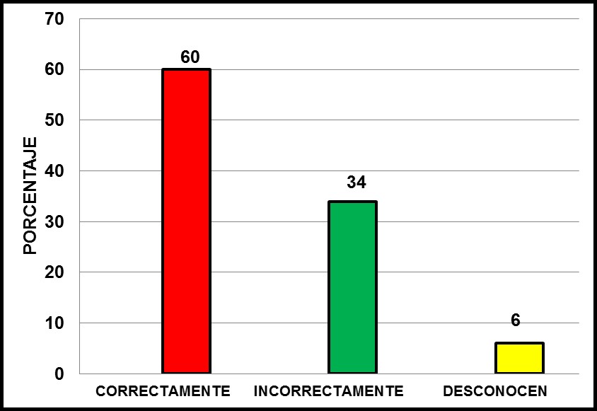 Porcentaje de estudiantes que contestaron correctamente cuáles de un grupo de productos pueden almacenarse por un corto periodo en un lugar fresco y ventilado.
