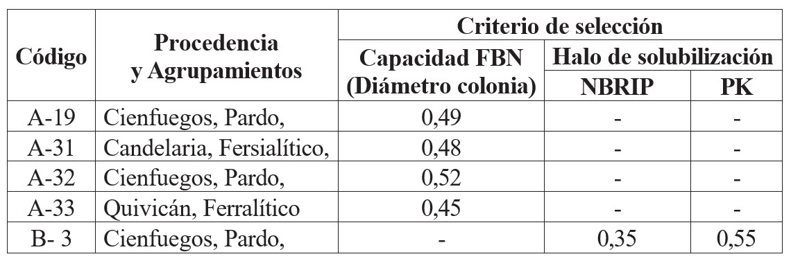 Microorganismos seleccionados por la capacidad metabólica según criterio de discriminación utilizado.
