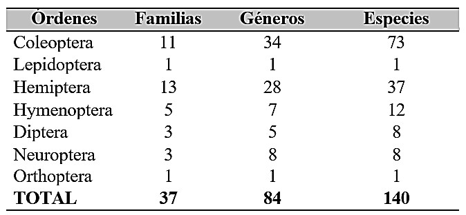 Órdenes, número de familias, géneros y especies de los ejemplares tipos de la colección de la Estación Experimental Agronómica de Santiago de las Vegas, depositados en la colección entomológica del Instituto de Ecología y Sistemática