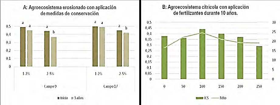 Comportamiento del ICS en dos agroecosistemas (A y B).