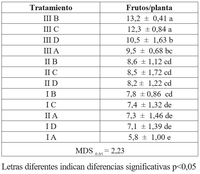 Número de frutos/planta (a los 50 días después del trasplante) de pimiento ´Lical´ ante diferentes variantes nutrimentales y densidades de plantación, sembrados en época óptima en condiciones de organoponía semiprotegida.