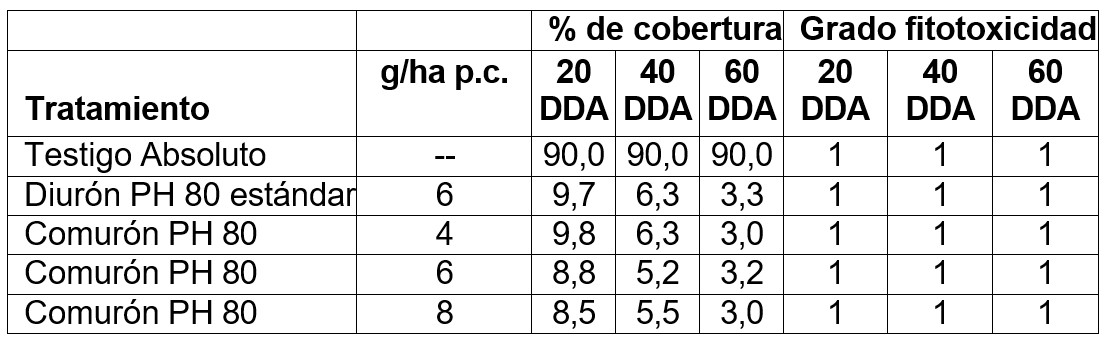 Resultados de porcentaje de cobertura de malezas y fitotoxicidad en la caña.