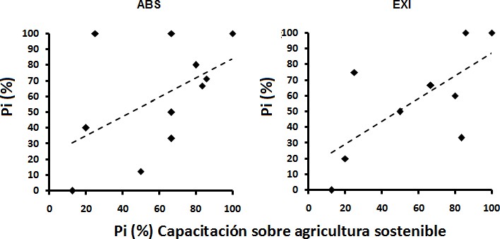 Análisis de correlación lineal de los porcentajes de implementación como práctica frecuente de los indicadores "Uso de alternativas biológicas para la conservación del suelo" (ABS; r=0,504; p<0,01; muy significativo) y "Control y manejo de especies exóticas invasoras" (EXI; r=0,766; p<0,01; muy significativo), con respecto al porcentaje de implementación “Pi” asociado al criterio "Capacitación sobre agricultura sostenible", evaluados por comunidad.