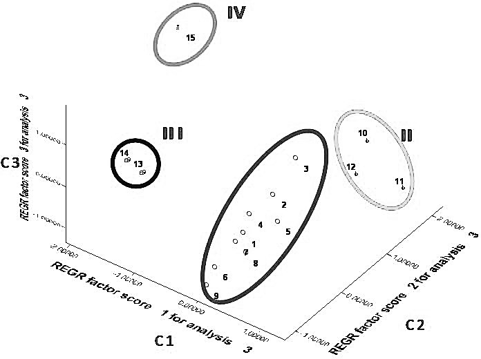 Distribución de los genotipos en el plano gráfico CI-C2-C3