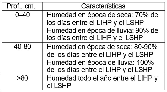 Características del régimen hídrico en suelos Ferralíticos Rojos (Rivero, 1985)
