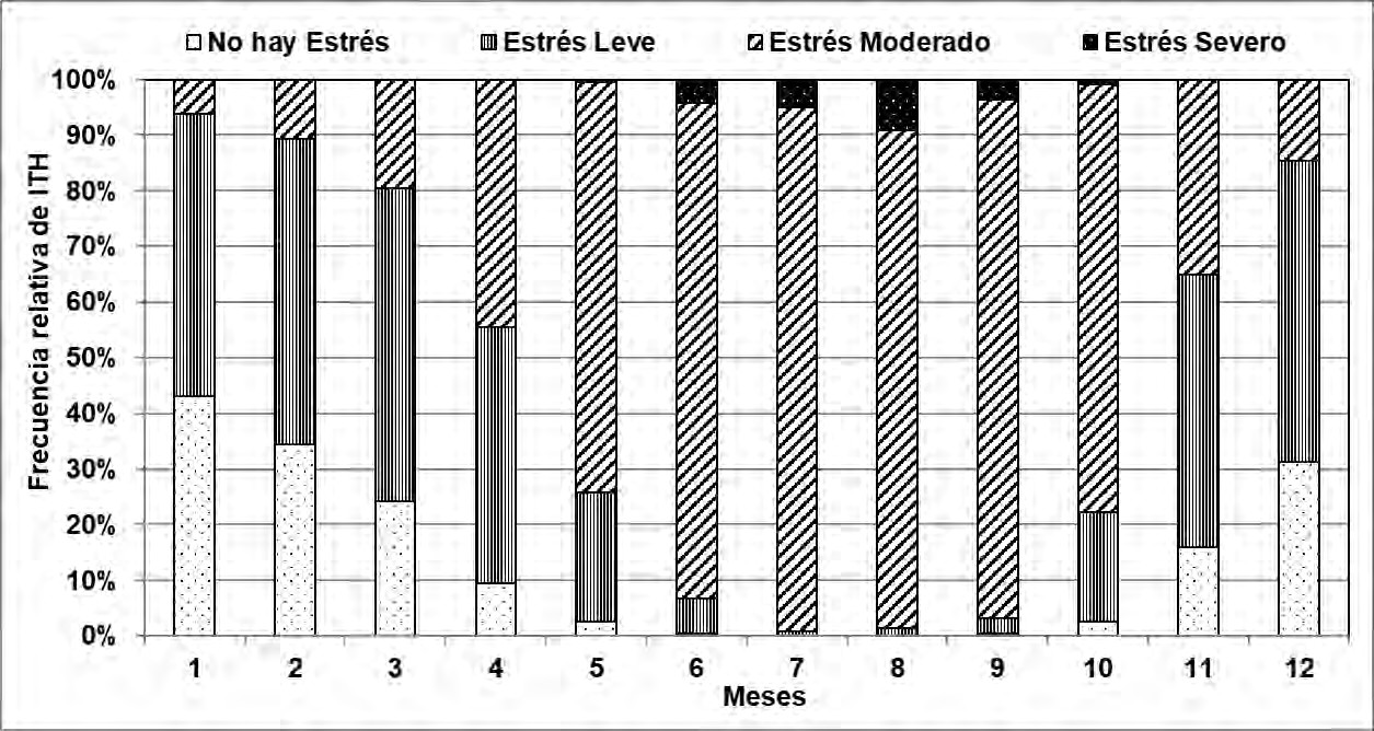 Frecuencia Relativa de ocurrencia de cada categoría de severidad de ITHmax, por meses. Período de 1976 a 2018.