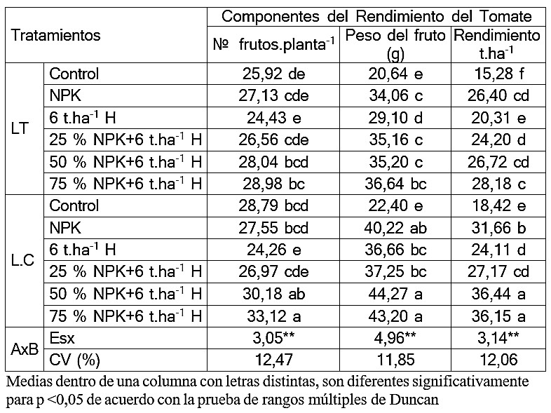 Efecto de las Tecnologías en los Componentes del Rendimiento del tomate