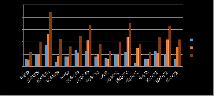 Relación entre el rendimiento de peso fresco de hojas y las dosis aplicadas.