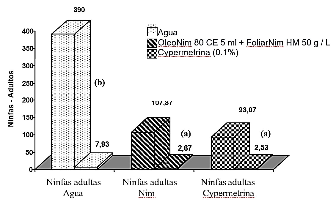 Cantidad de garrapatas en estado de ninfas y adultas post tratamiento a los 21 días.