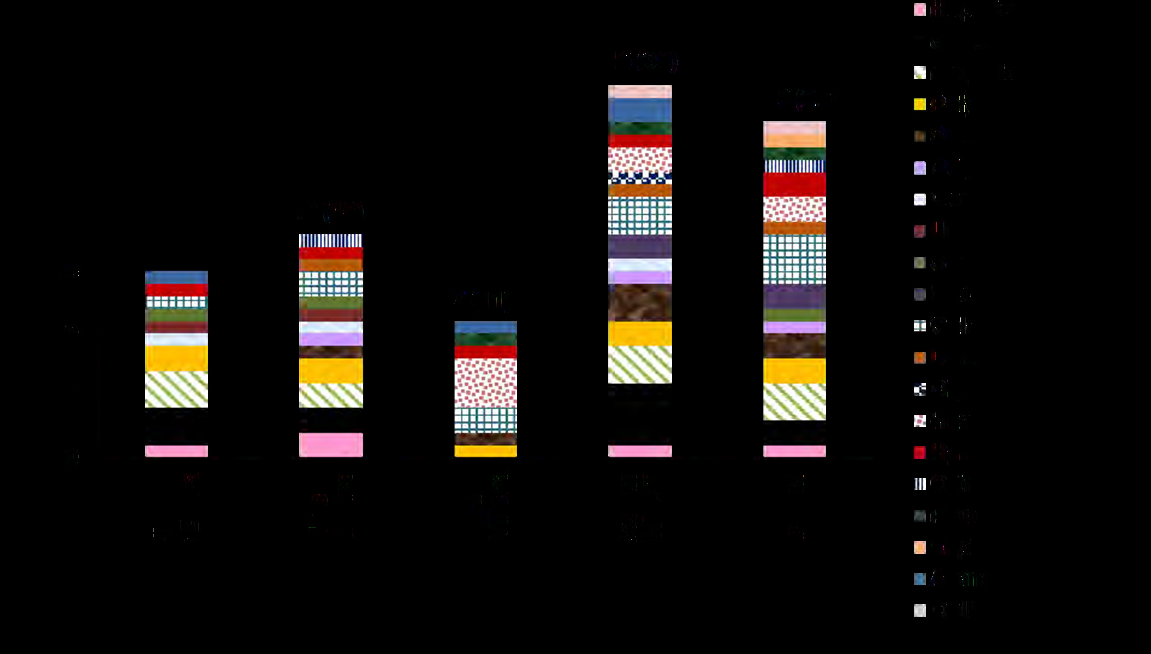 Riqueza de familias de la macrofauna del suelo en los sistemas urbanos de Huertos Intensivos (HI) y Bosques del municipio Boyeros. Números sobre las barras refieren la cantidad de órdenes y familias entre paréntesis.