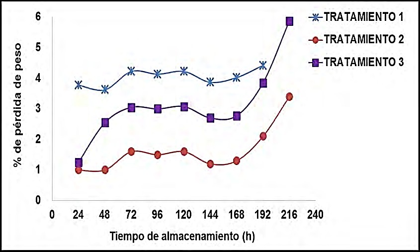 Pérdida de peso en la zanahoria (Daucus carota L.). Tratamiento 1: lavado con agua sin desinfección; Tratamiento 2: lavado con agua y desinfección con ácido acético al 5 %; Tratamiento 3: lavado con agua y desinfección con Alcamax.