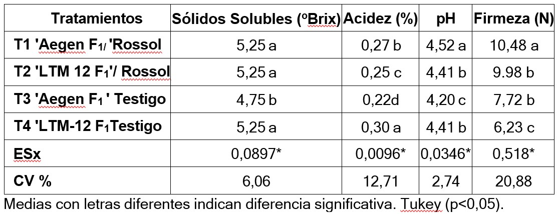 Evaluación físico- química según los tratamientos evaluados.