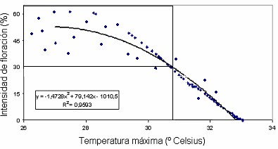 Relación de la intensidad de la floración y la temperatura máxima del mes de septiembre.