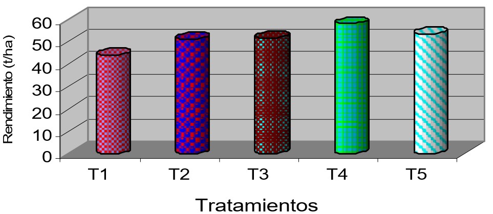Rendimiento de tomate con aplicaciones de FitoMas E en condiciones de cultivo protegido