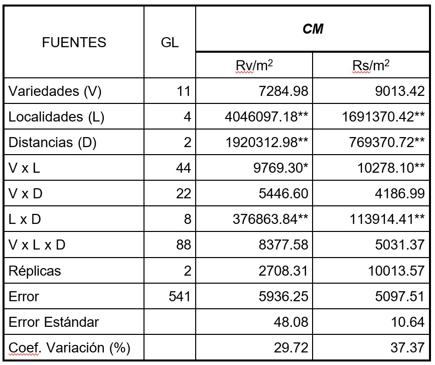 Análisis de varianza trifactorial para el rendimiento de vainas y de semillas en los cultivares de prospección. GL: grados de libertad; CM: cuadrado medio; *: diferencias significativas al 5% de probabilidad de error; **: diferencias significativas al 1%; ***: diferencias significativas al 0.1%.