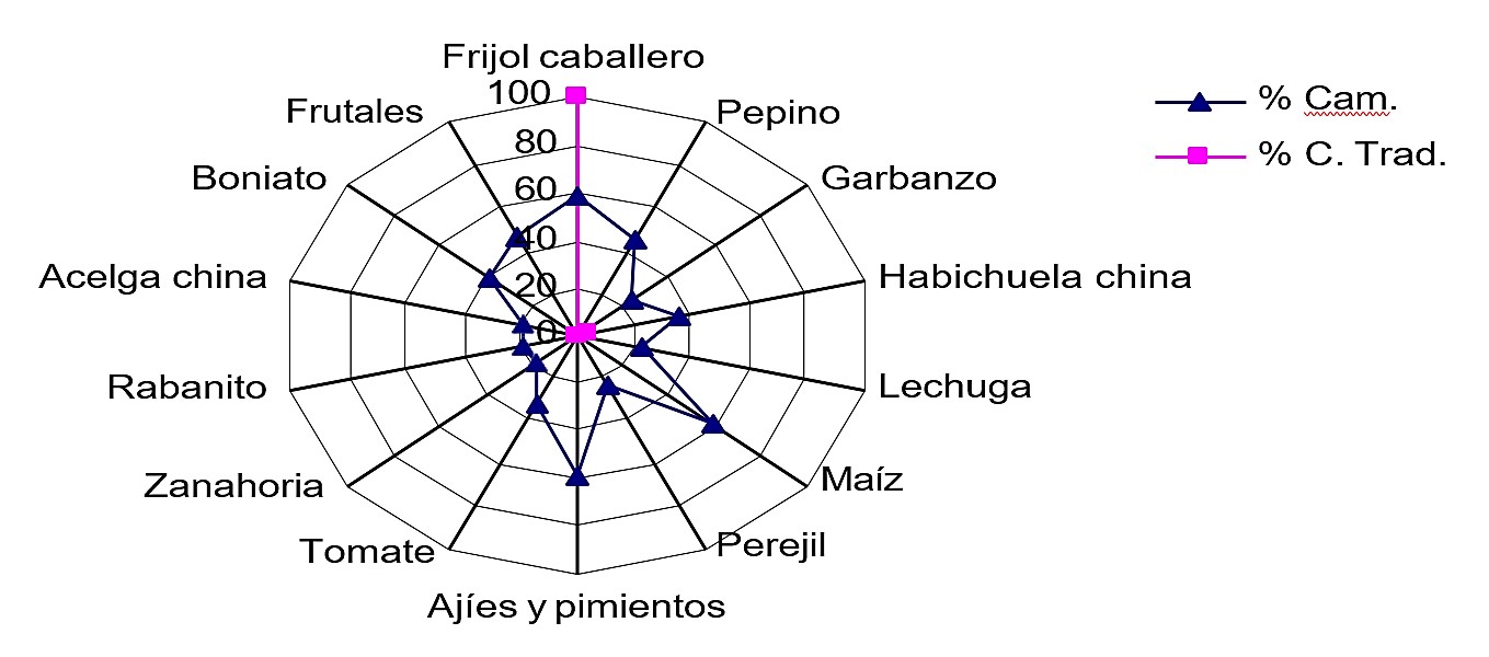 Porcentaje de campesinos que recibieron semillas y % de cultivares tradicionales recibidos.