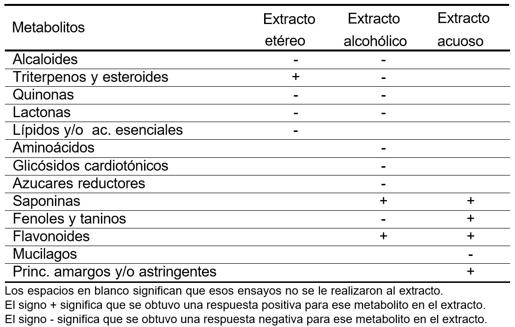 Metabolitos detectados en las hojas de la planta (Técnica de Cuellar, 1983).