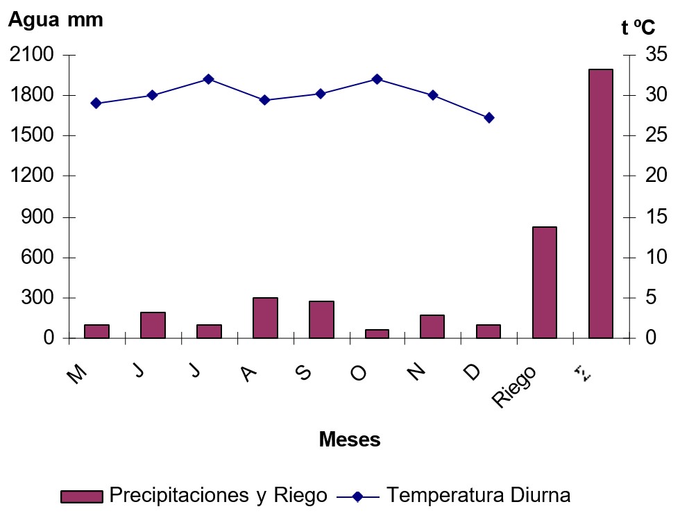 Comportamiento de las temperaturas y el agua recibida (lluvia y riego) durante el ciclo del cultivo.