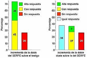 Respuesta a la fertilización nitrogenada en los Lotes Controles. La alta respuesta es cuando el incremento obtenido es mayor de 15 t.ha-1 de caña, al compararlo con el tratamiento testigo y la dosis recomendada por el SERFE; con respuesta cuando el incremento está entre 5 y 15 t.ha-1 y sin respuesta cuando es menor de 5 t.ha-1.
