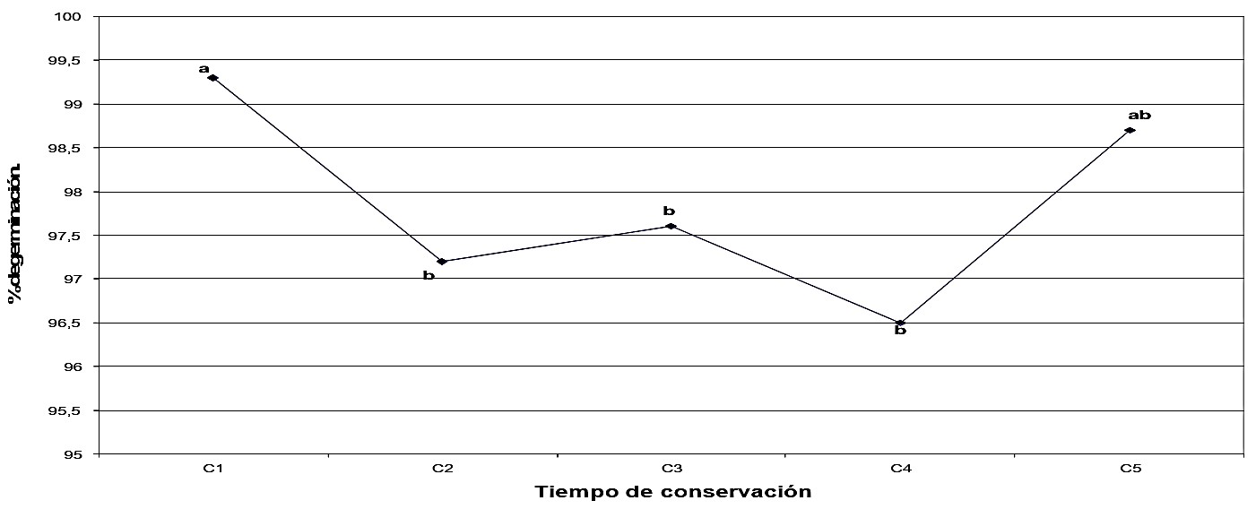 Resultados de la Prueba de Tukey para el Tiempo de conservación en la variedad RM- 31. C1: inicial, C2: 4 meses, C3: 8 meses, C4: 12 meses, C5: 16 meses.