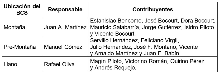 Ubicación de los BCS, responsables y contribuyentes en la zona de Sierra del Rosario.