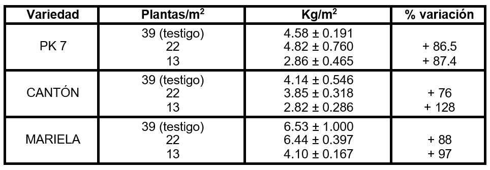 Acelga china. Rendimiento agrícola (Kg/m2) y variación porcentual en peso del producto agrícola respecto al tratamiento testigo de cada variedad.