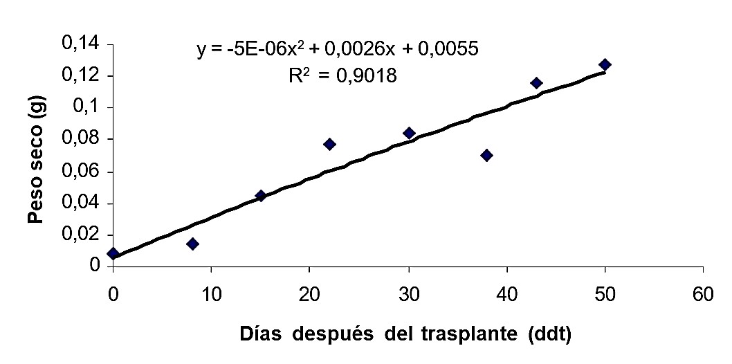 Variación del peso seco foliar (g) desde trasplante a inicio de fructificación en plantas de pimiento variedad LICAL