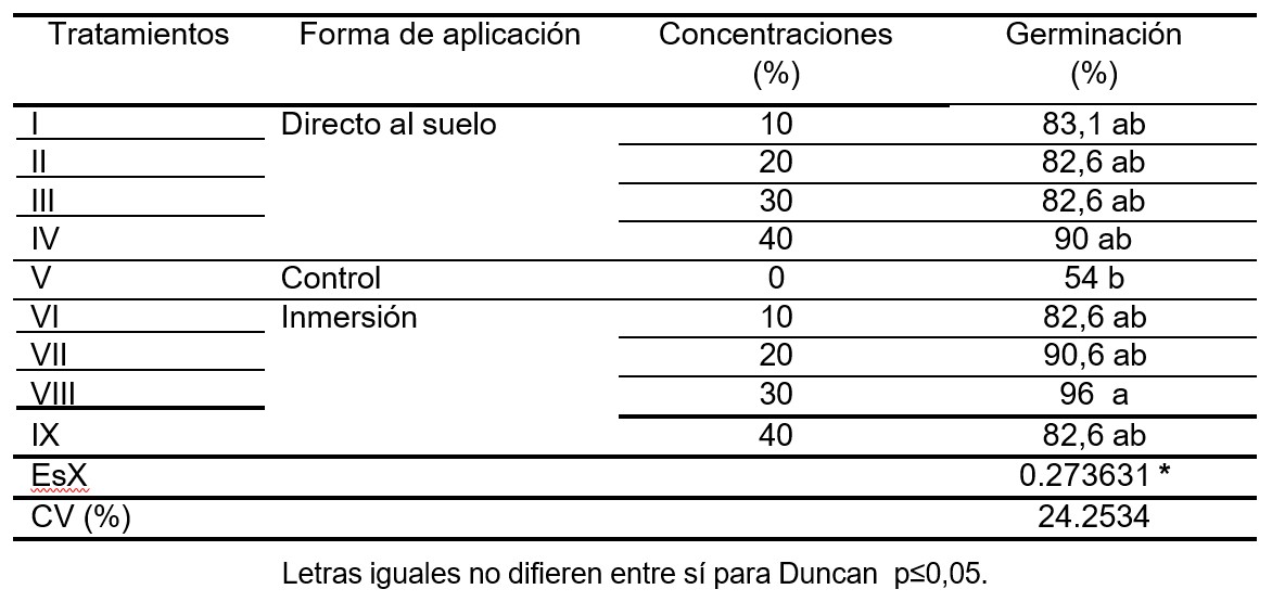 Respuesta de la germinación de las nueces de cocotero ante la aplicación de diferentes dosis y formas de aplicación de Azotobacter.