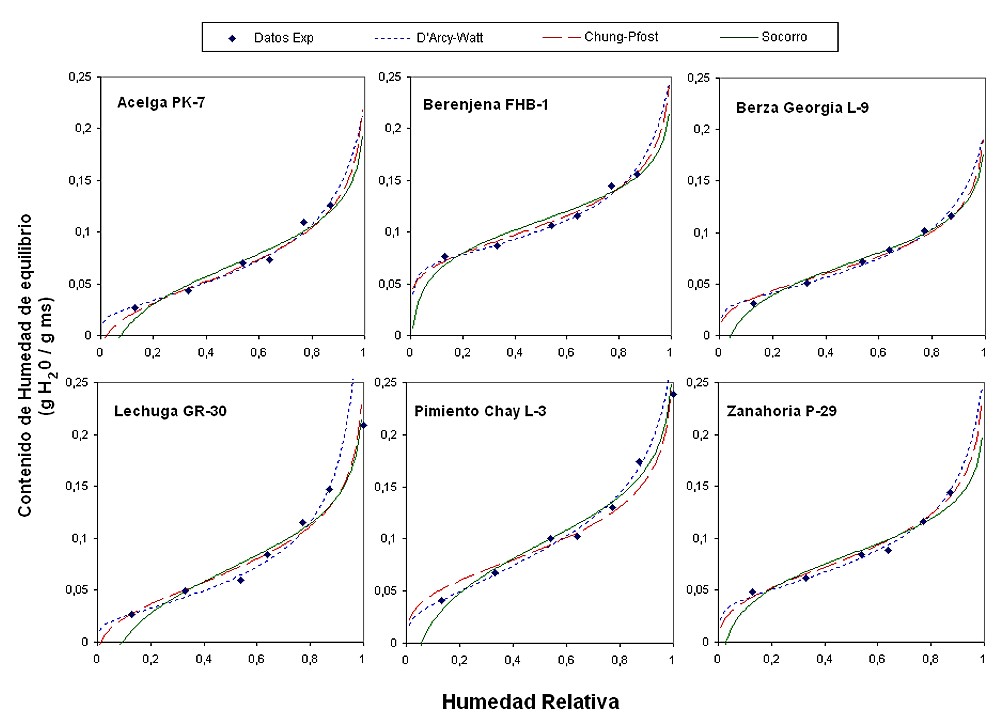 Curvas de contenido de humedad de equilibrio para semillas de las especies: acelga; berenjena; berza; lechuga; pimiento y zanahoria; respecto a la humedad relativa del aire. Los puntos muestran los datos experimentales (masa de agua sobre masa seca), mientras que las curvas corresponden a los modelos DAW, CHP y SOC, cuyos coeficientes se muestran en la tabla 2.