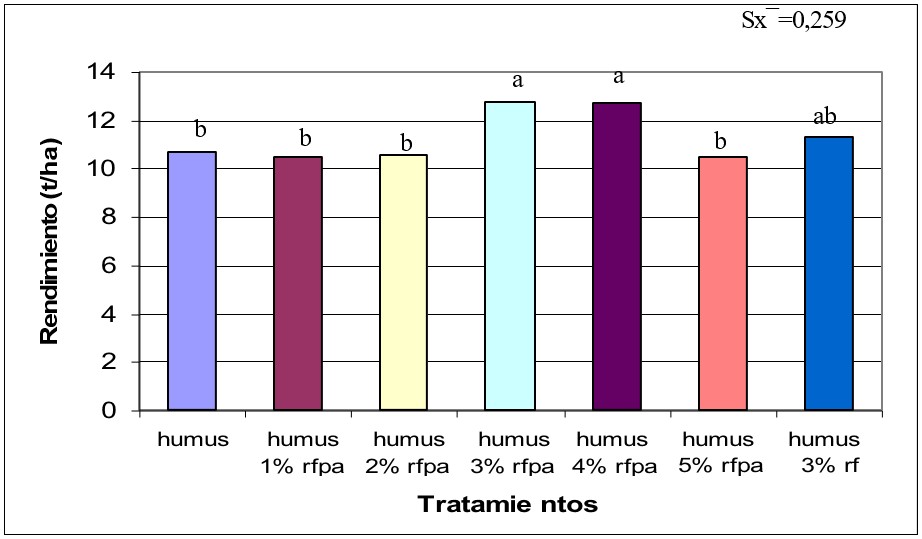 Rendimiento del Rabanito en el experimento del organopónico. Nota: letras iguales corresponden a medias iguales al 5% de probabilidad de error.