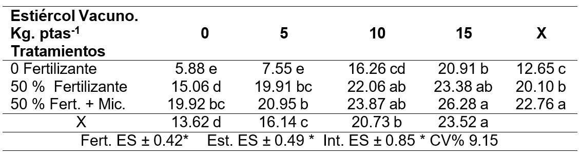 Estudio del estiércol vacuno sobre el rendimiento de la papaya.