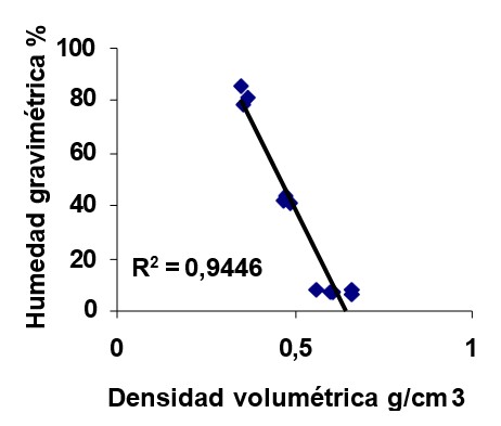 Dependencia de la densidad del humus de lombriz con la humedad.