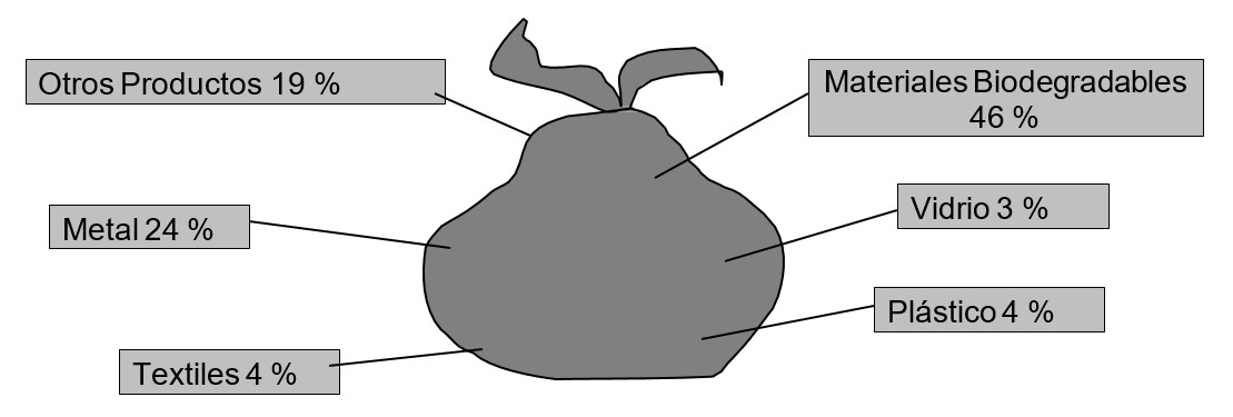 Composición estándar de la basura municipal.