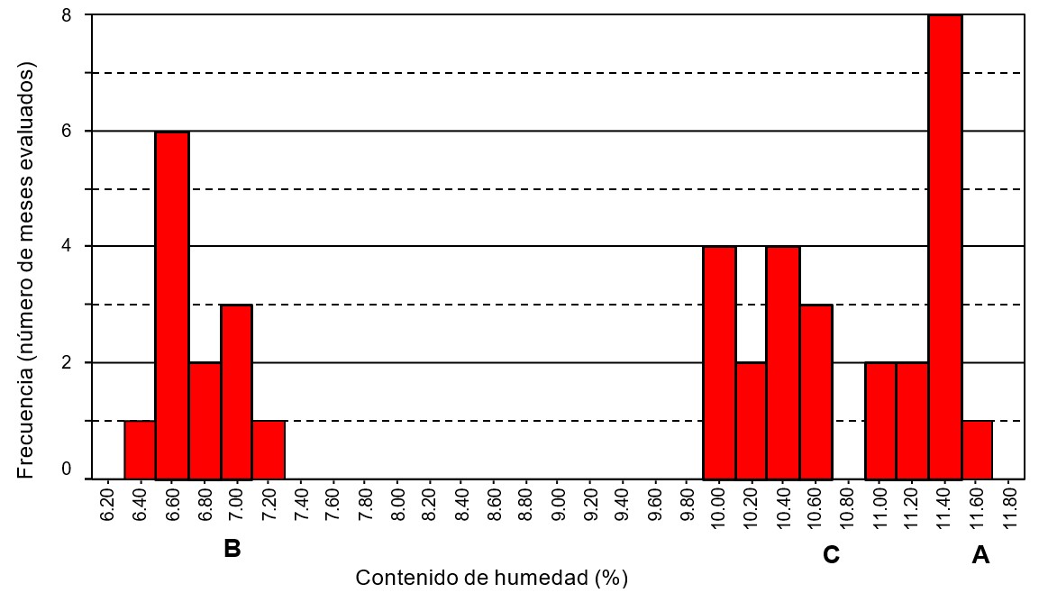Distribución de frecuencia de los resultados del contenido de humedad de las semillas de Bauhinia durante los 12 meses de permanencia en la cámara fría. (A. secado en las legumbres; B. secado con silicagel; C. secado al sol).