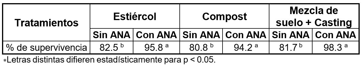 Comportamiento del porcentaje de superviviencia de las vitroplantas.