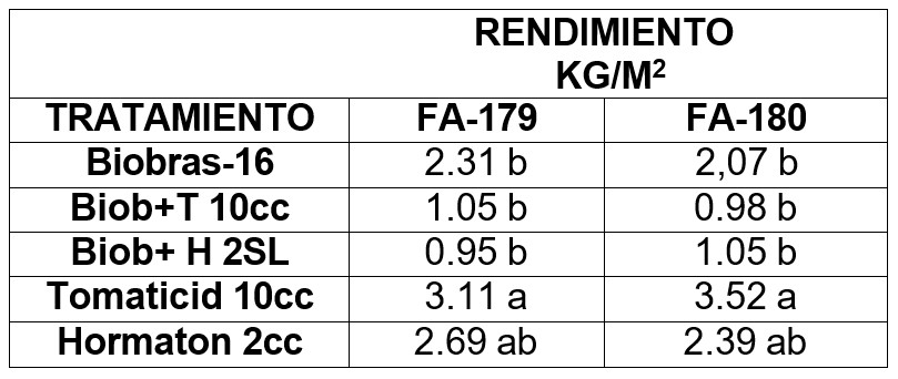 Comparación de los rendimientos entre los híbridos.